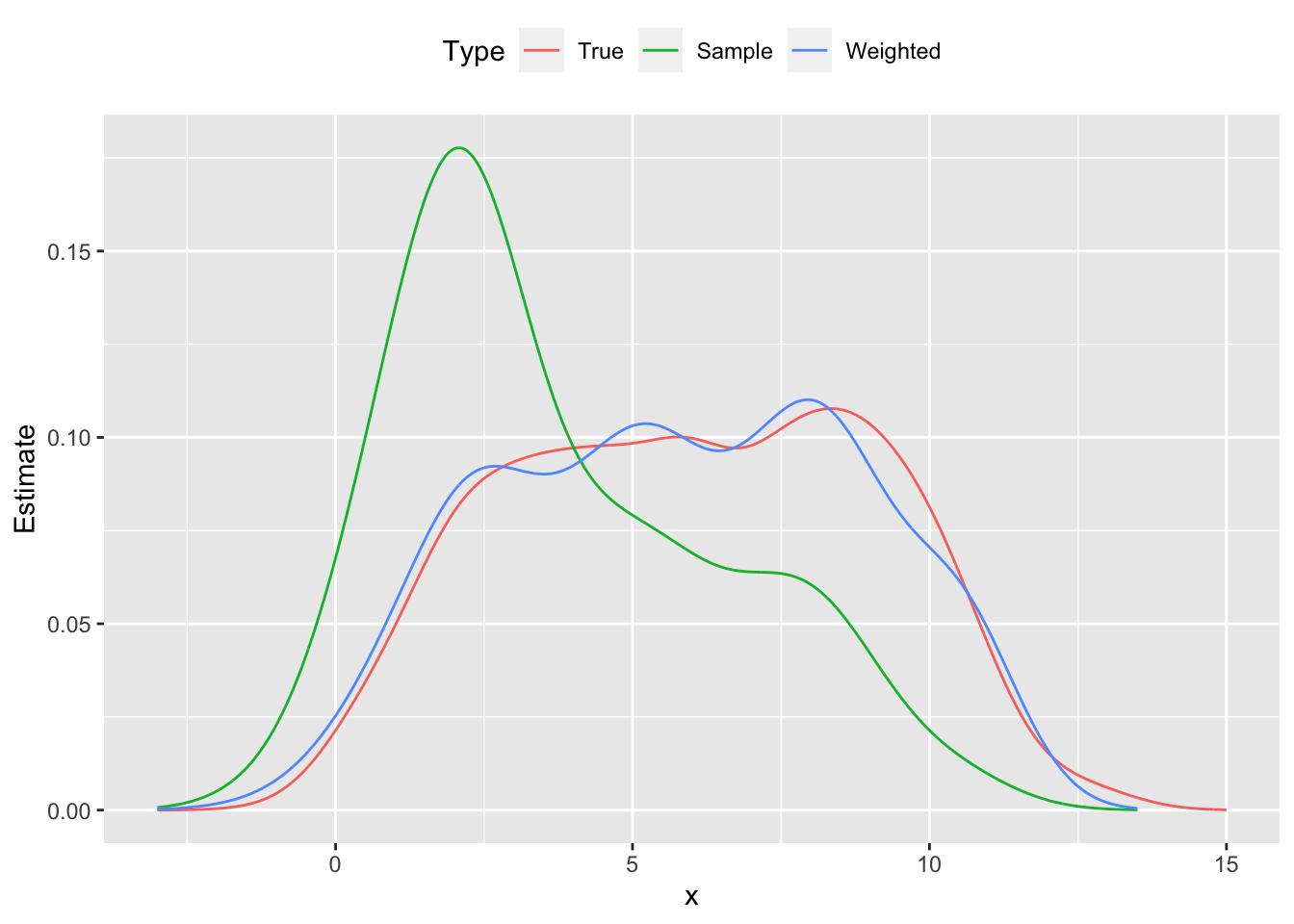 Probability distribution functions population, skewed sample and reweighted sample