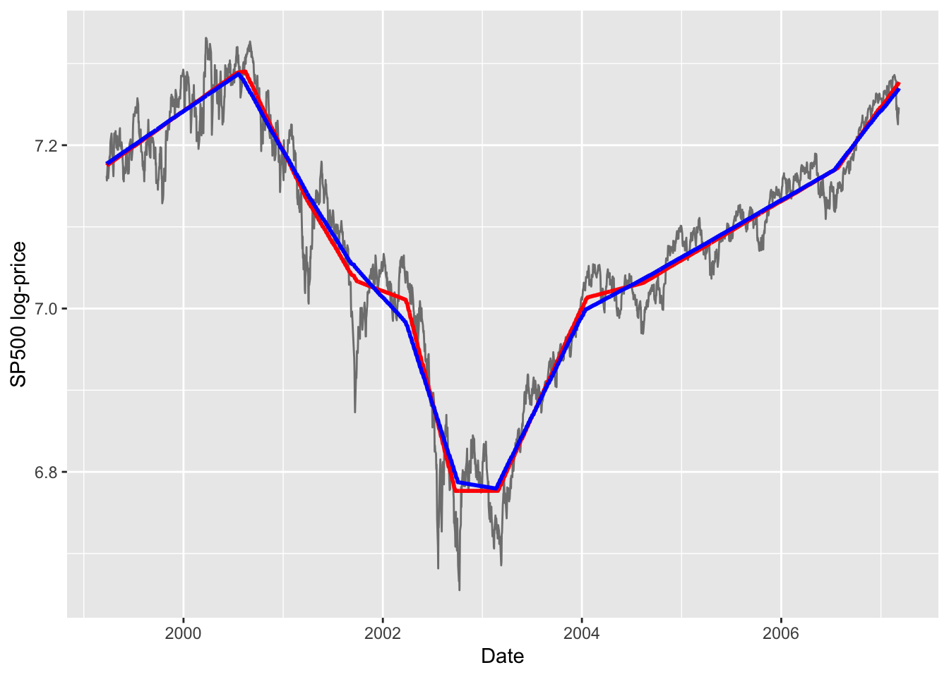 $L_1$ trends for $\lambda = 50$ (red) and $\lambda = 100$ (blue).