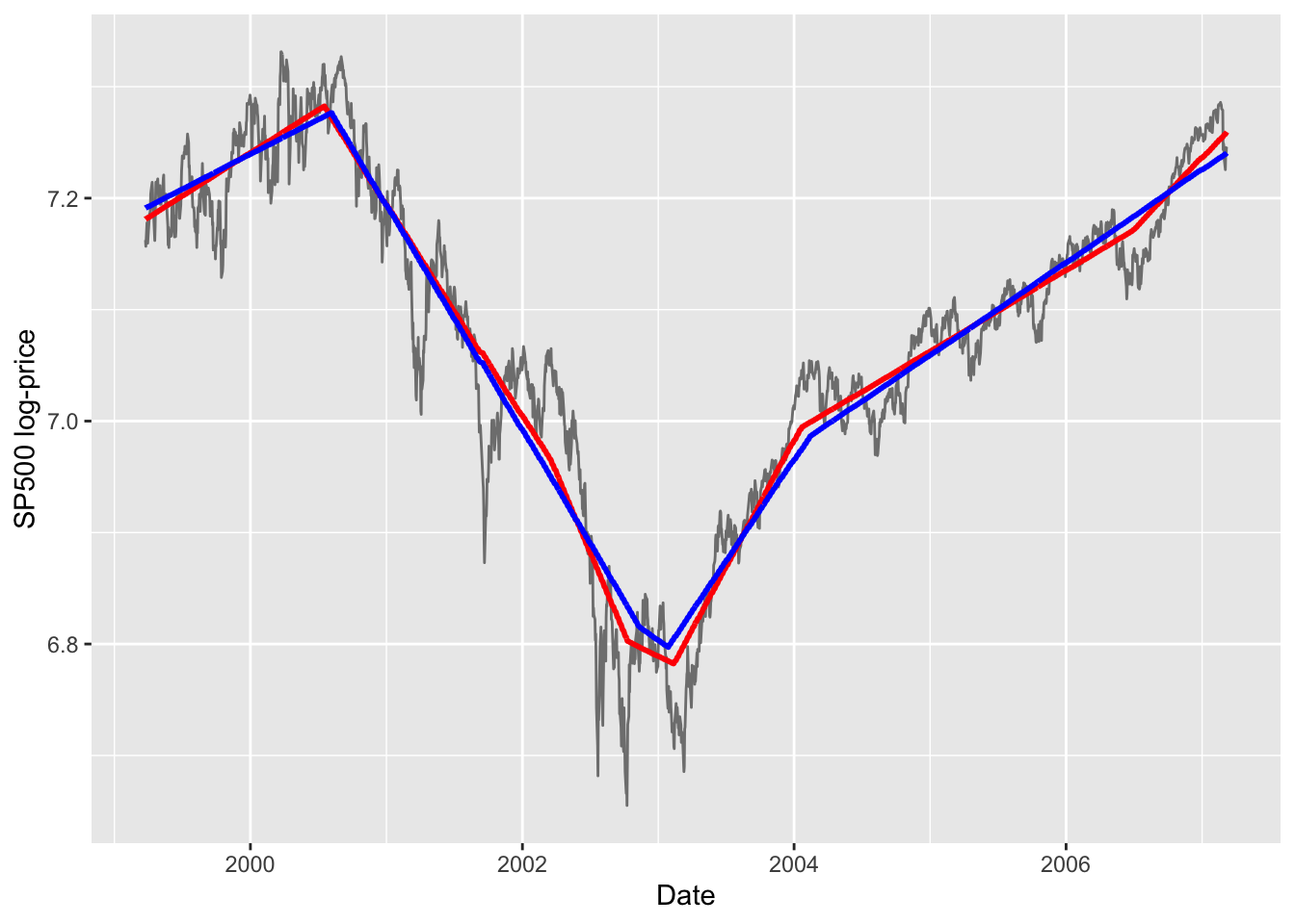 `CVXR` estimated $L_1$ trends for $\lambda = 50$ (red) and $\lambda = 100$ (blue).